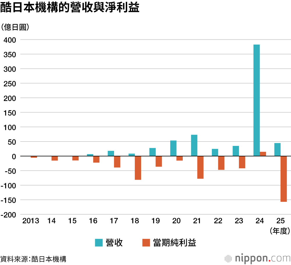 酷日本機構的營收與淨利益