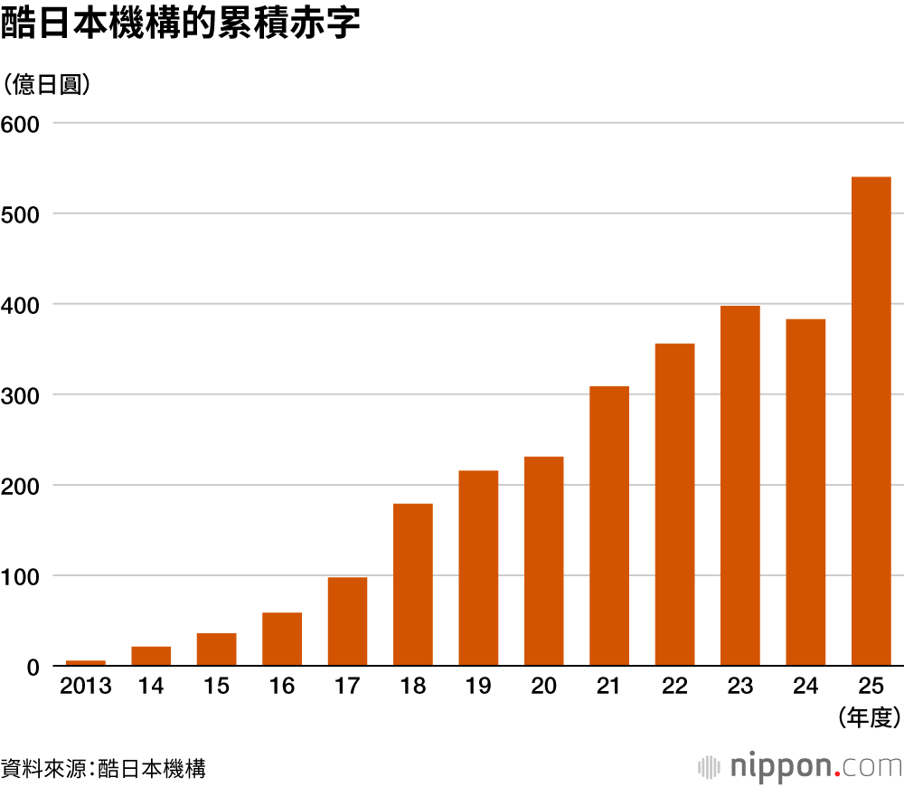 酷日本機構的累積赤字