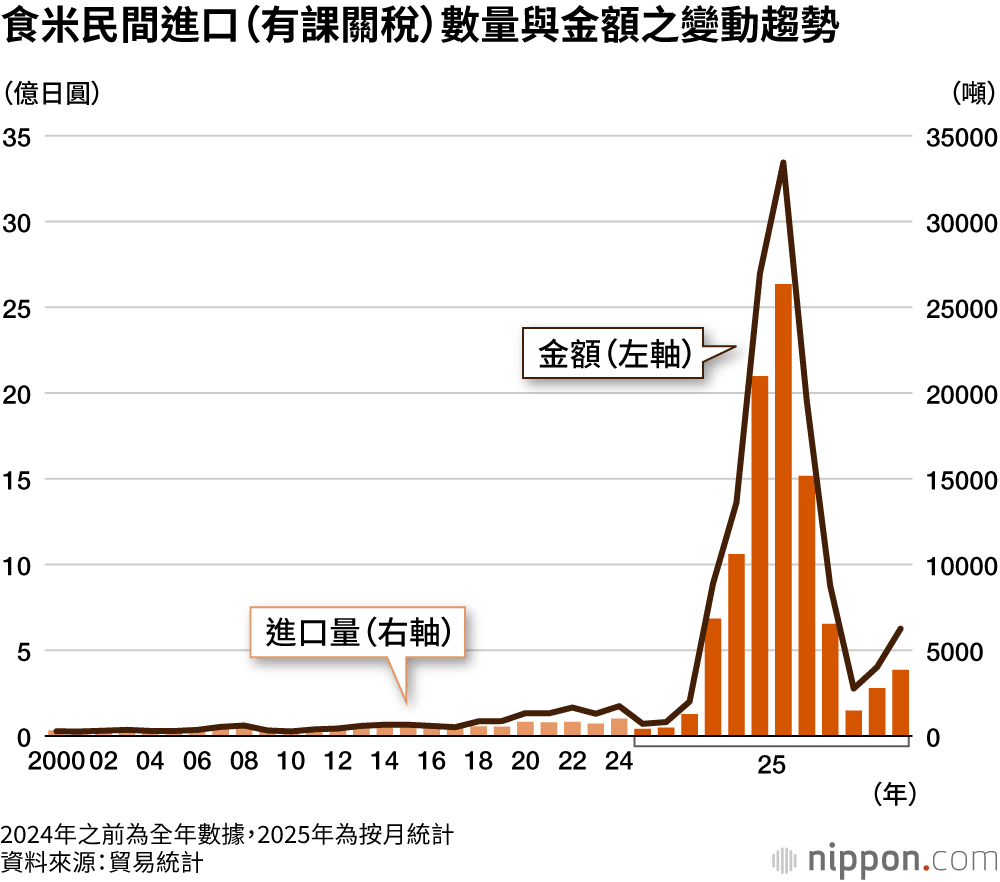 食米民間進口(有課關稅)數量與金額之變動趨勢