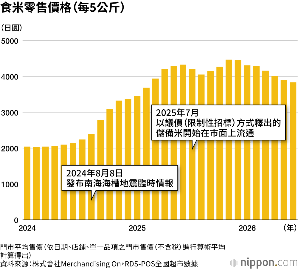 食米零售價格(每5公斤)