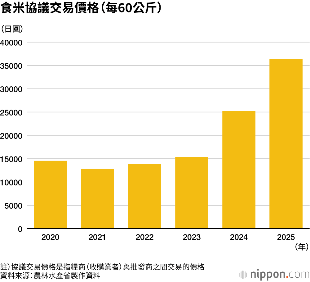 食米協議交易價格(每60公斤)