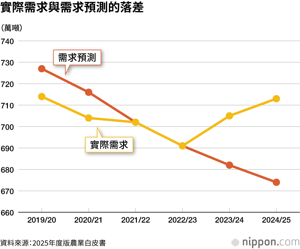 實際需求與需求預測的落差
