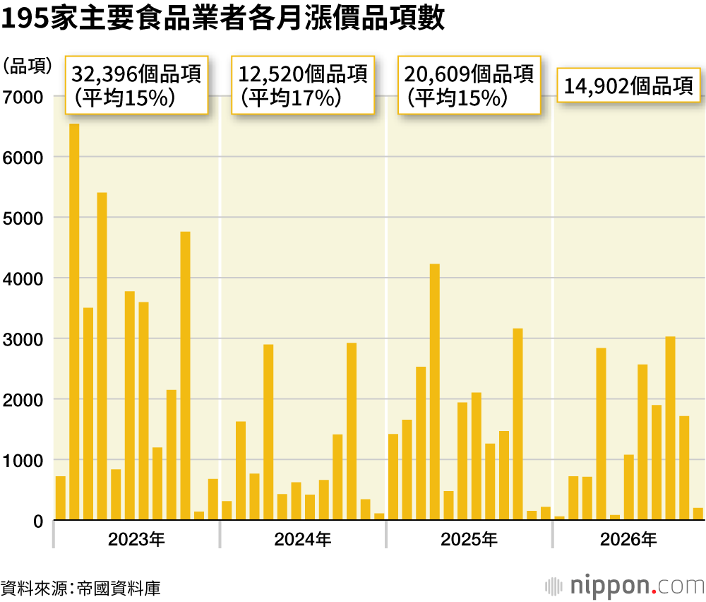 195家主要食品業者各月漲價品項數