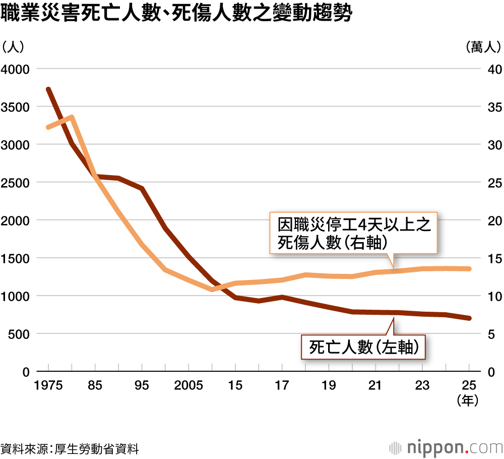 職業災害死亡人數、死傷人數之變動趨勢