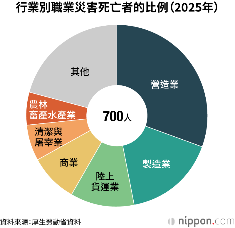 行業別職業災害死亡者的比例(2025年)