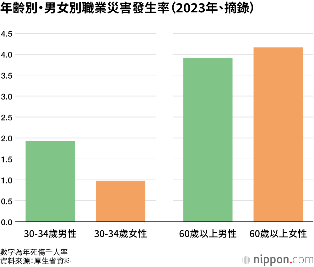 年齡別・男女別職業災害發生率(2023年、摘錄)