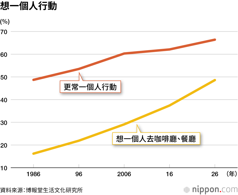 想一個人行動