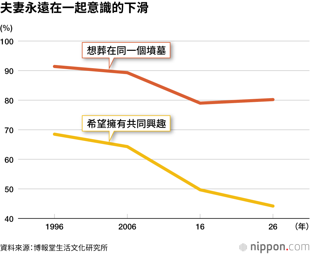 夫妻永遠在一起意識的下滑