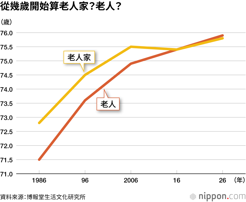 從幾歲開始算老人家?老人?