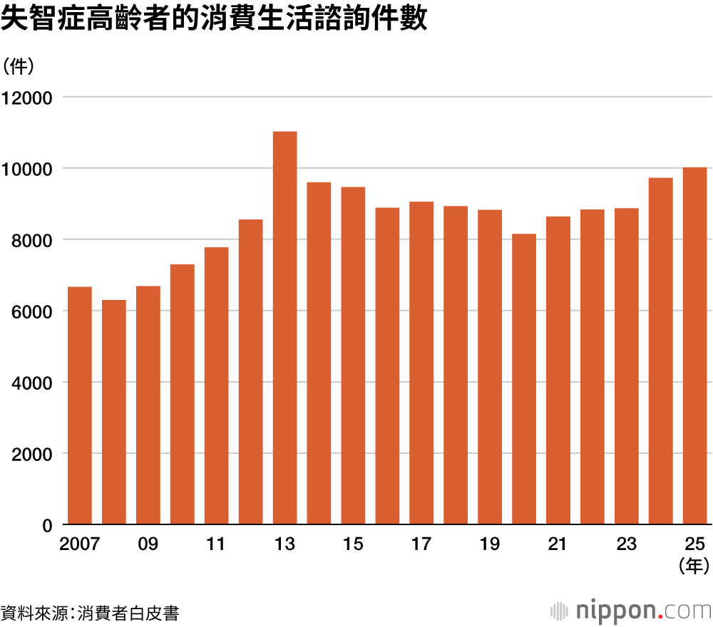 失智症高齡者的消費生活諮詢件數