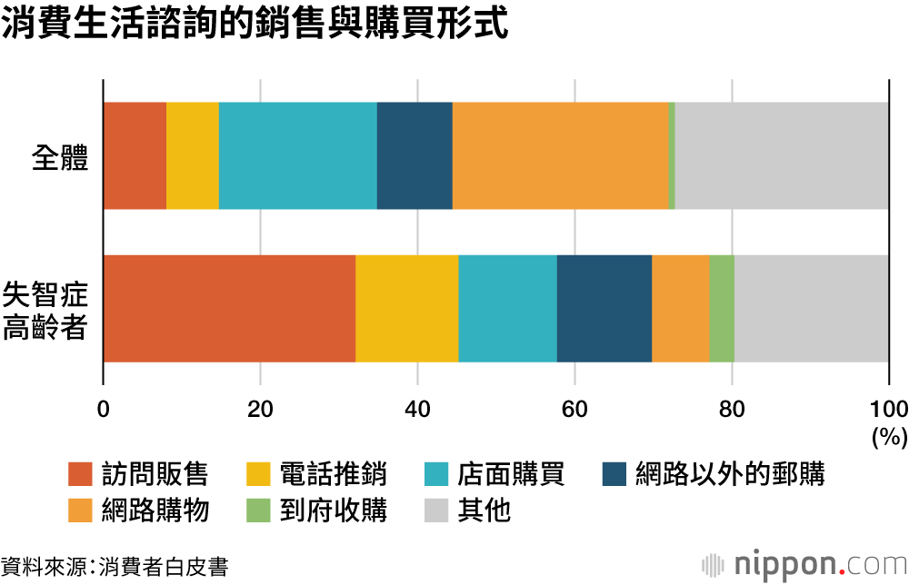 消費生活諮詢的銷售與購買形式