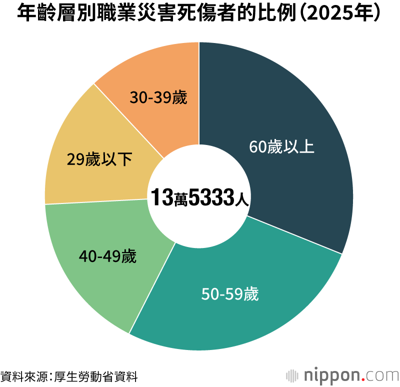 年齡層別職業災害死傷者的比例(2025年)