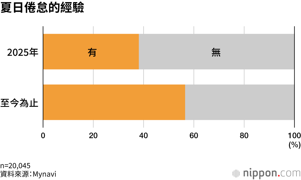 夏日倦怠的經驗