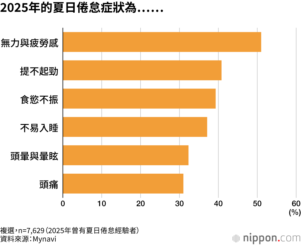 2025年的夏日倦怠症狀為……