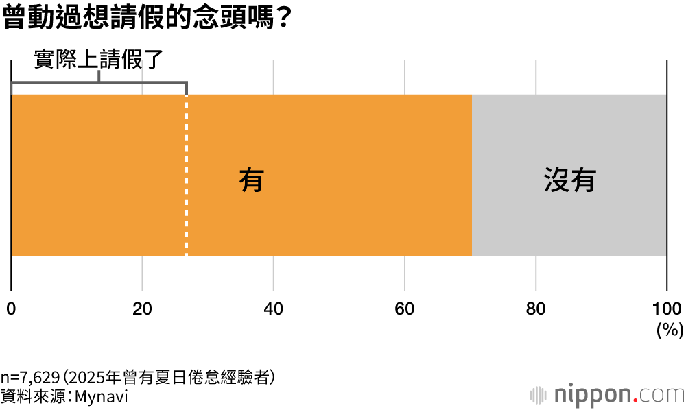 曾動過想請假的念頭嗎?