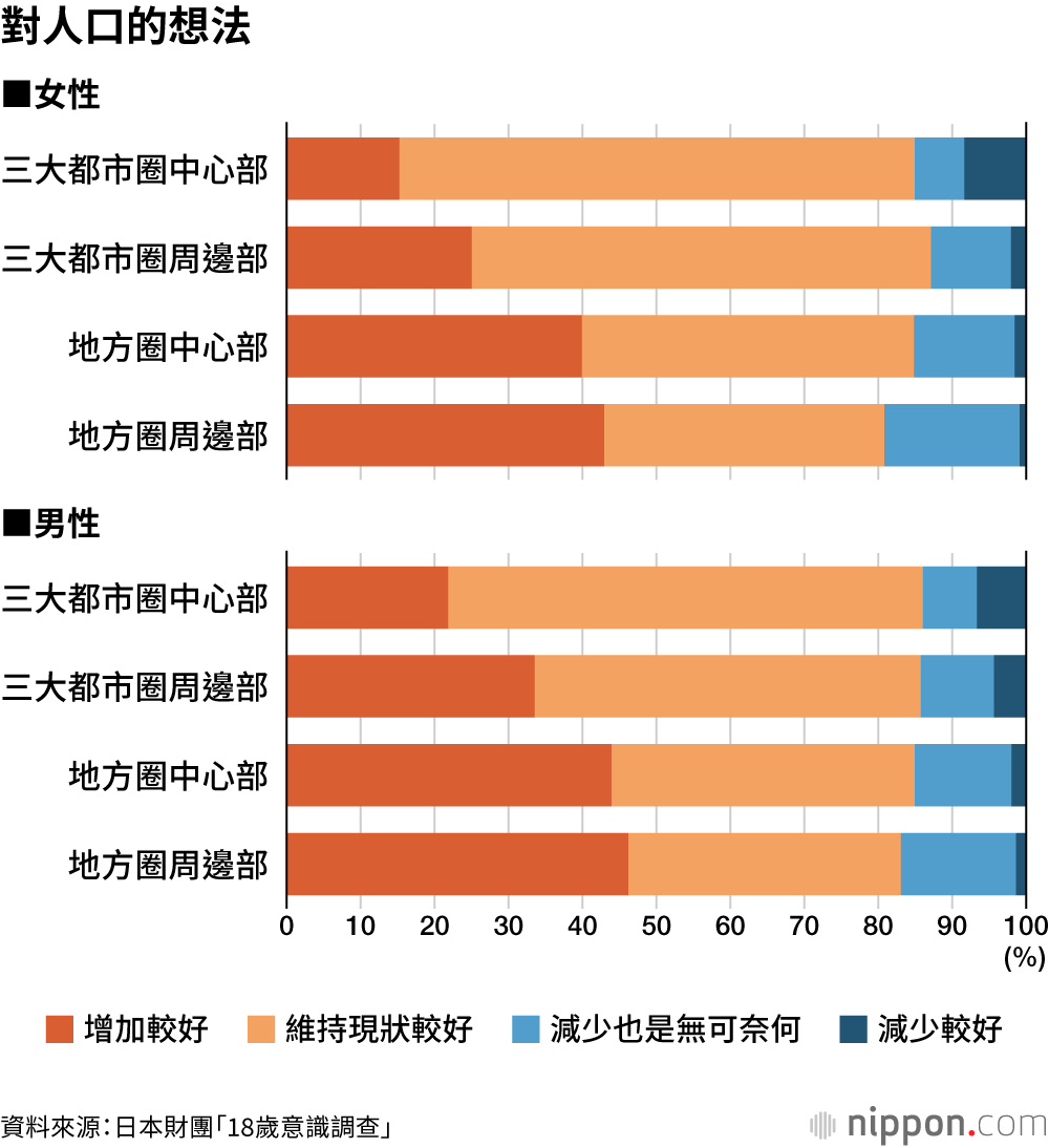 對人口的想法