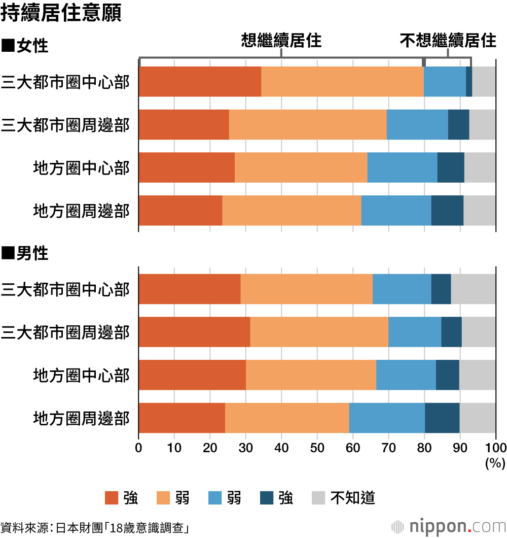 持續居住意願