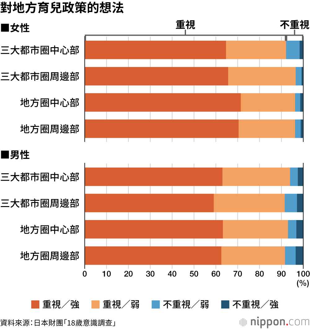 對地方育兒政策的想法