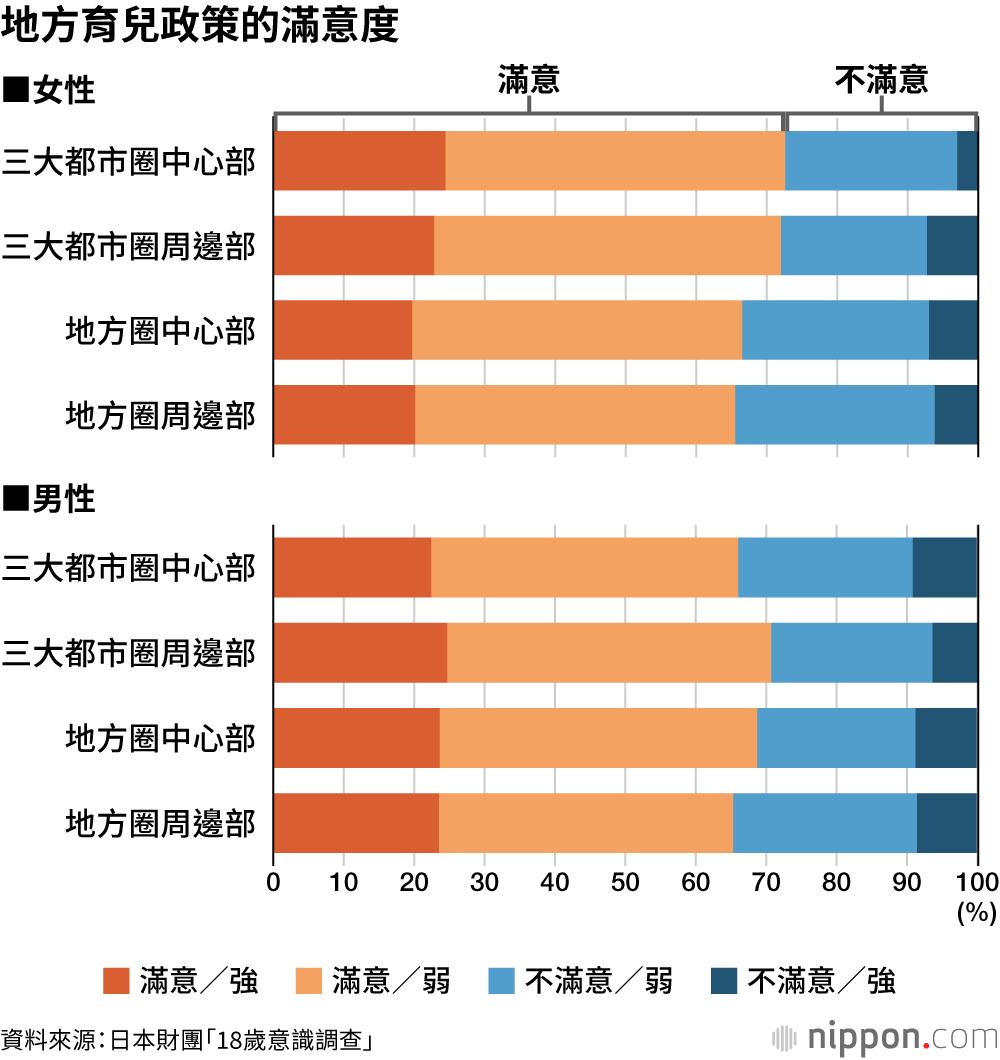 地方育兒政策的滿意度
