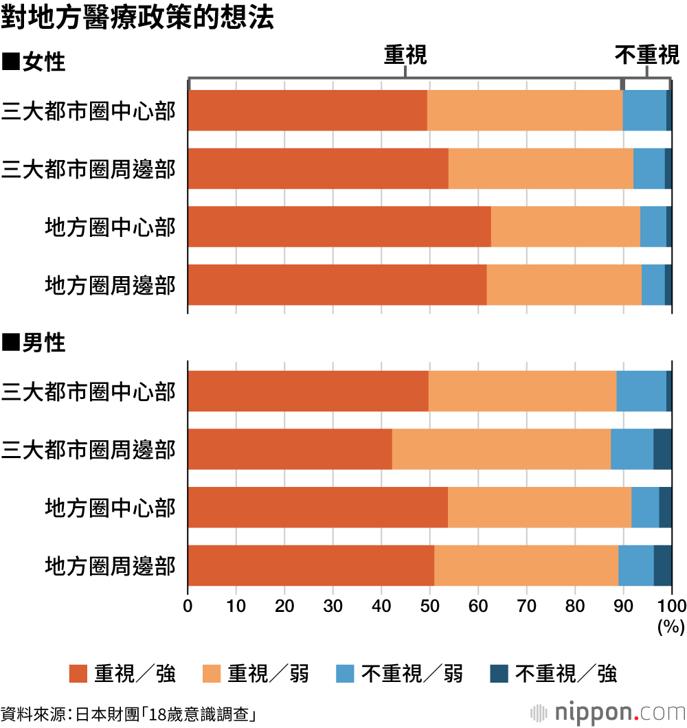 對地方醫療政策的想法