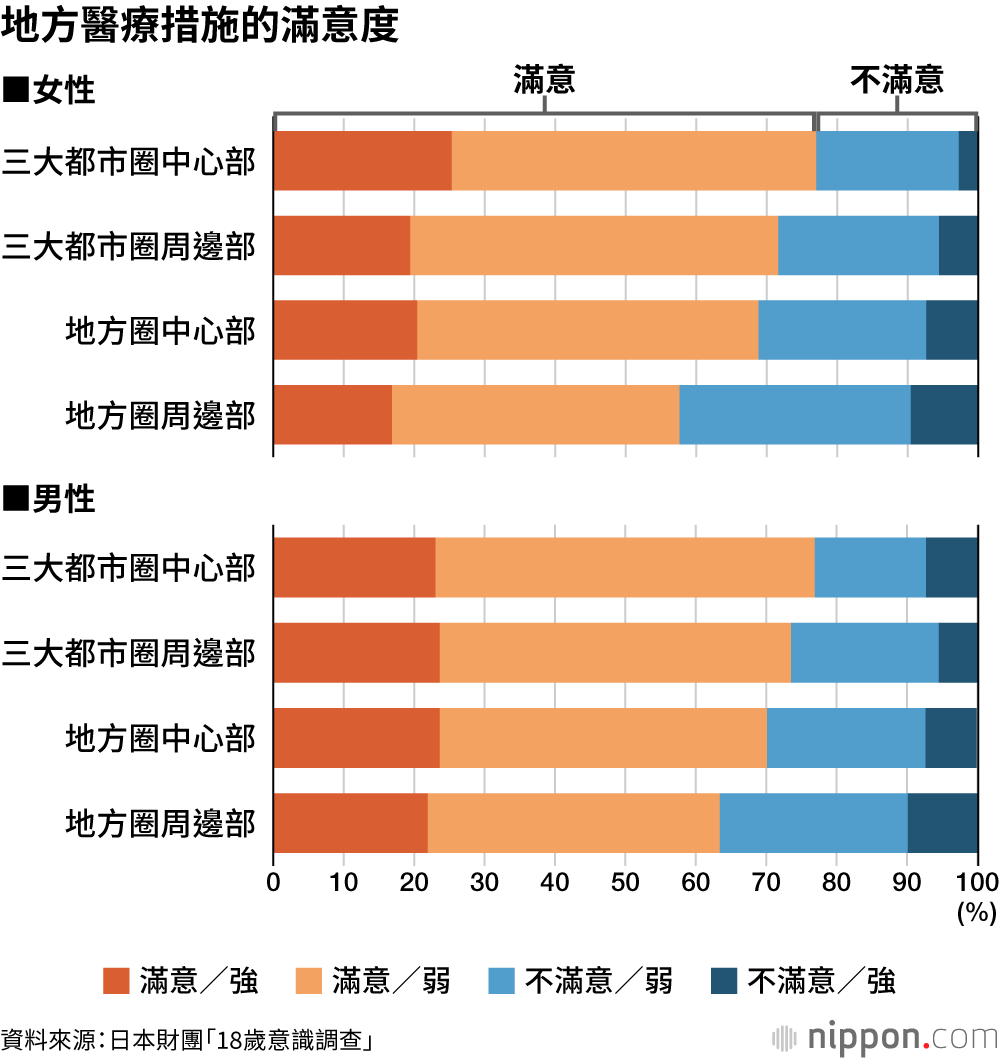 地方醫療措施的滿意度