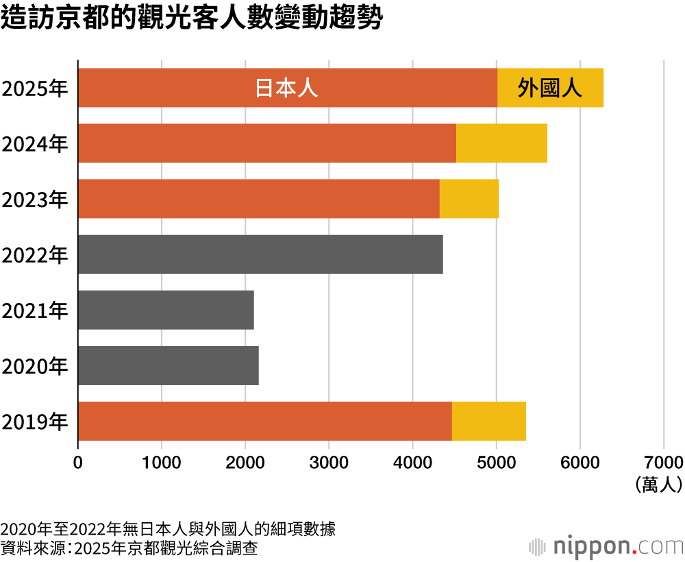 造訪京都的觀光客人數變動趨勢