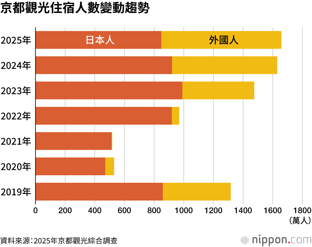 京都觀光住宿人數變動趨勢