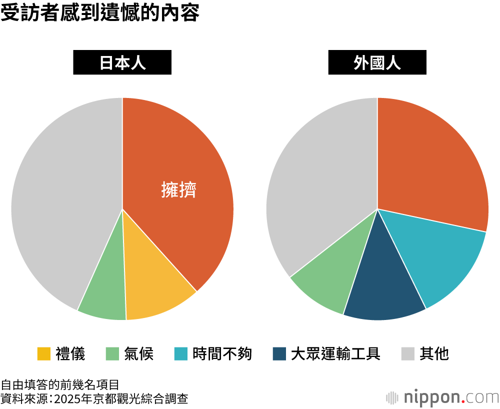 受訪者感到遺憾的內容