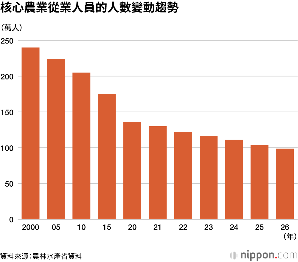 核心農業從業人員的人數變動趨勢