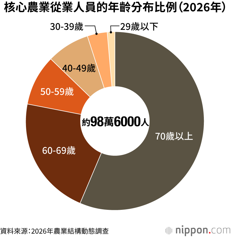 核心農業從業人員的年齡分布比例(2026年)