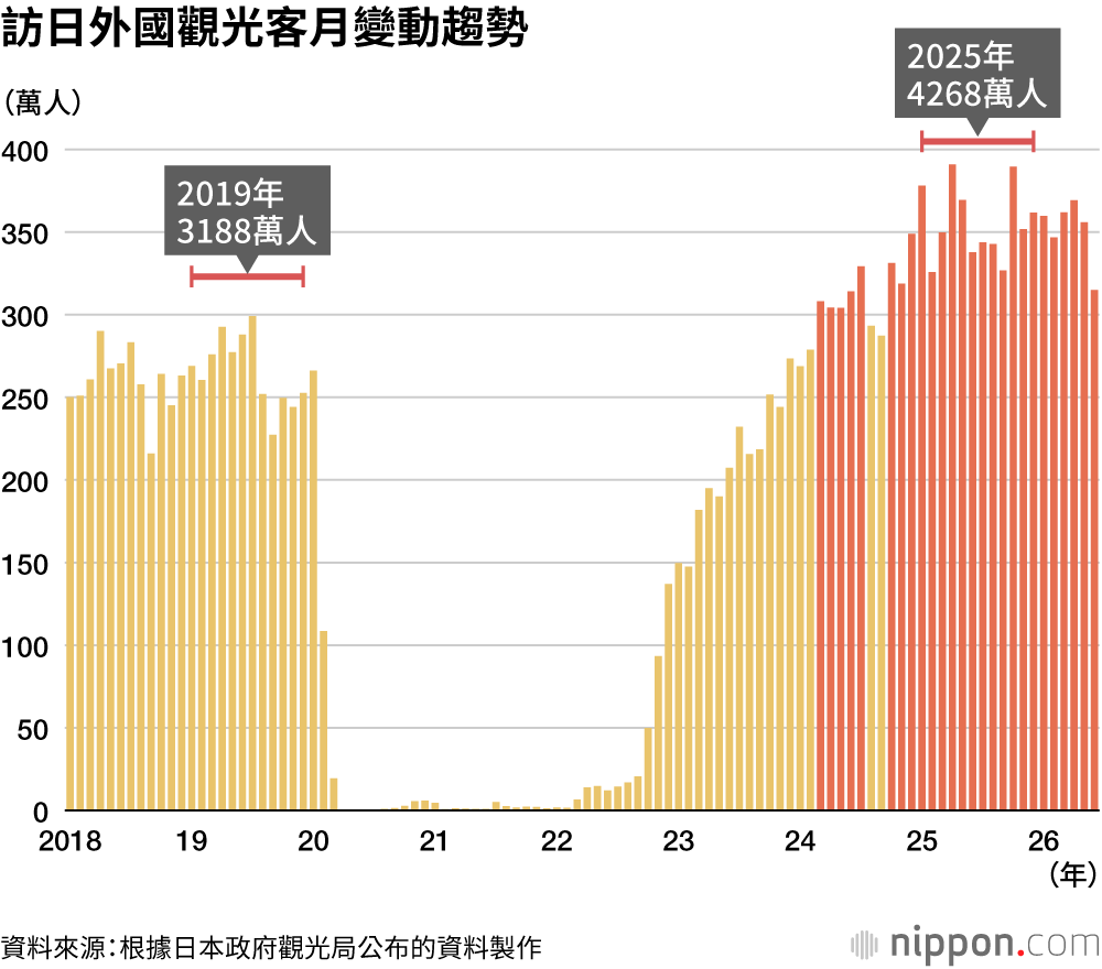 訪日外國觀光客月變動趨勢
