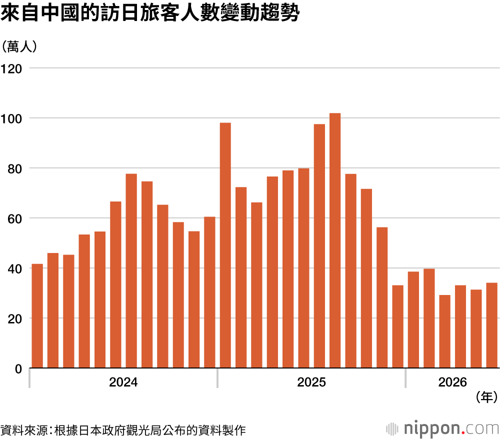 來自中國的訪日旅客人數變動趨勢