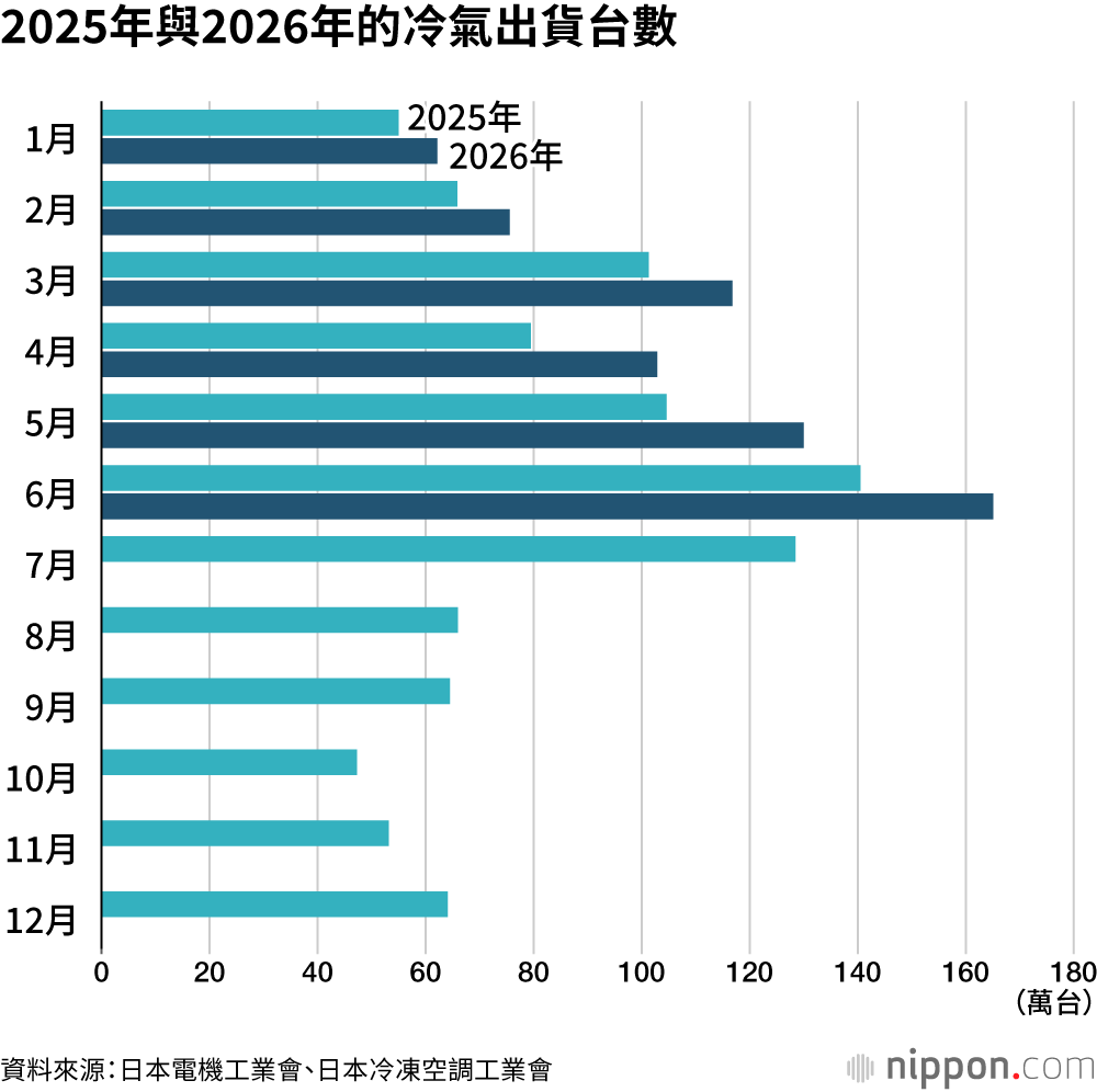 2025年與2026年的冷氣出貨台數