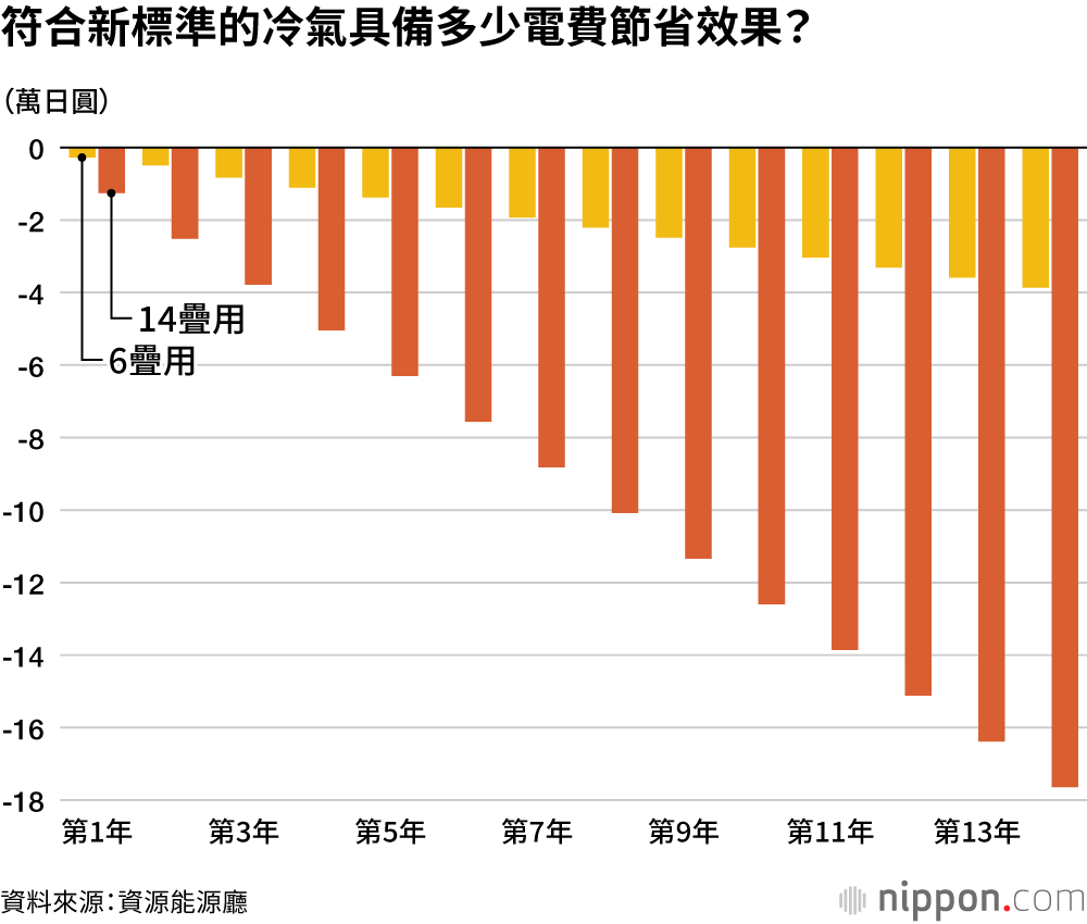 符合新標準的冷氣具備多少電費節省效果?