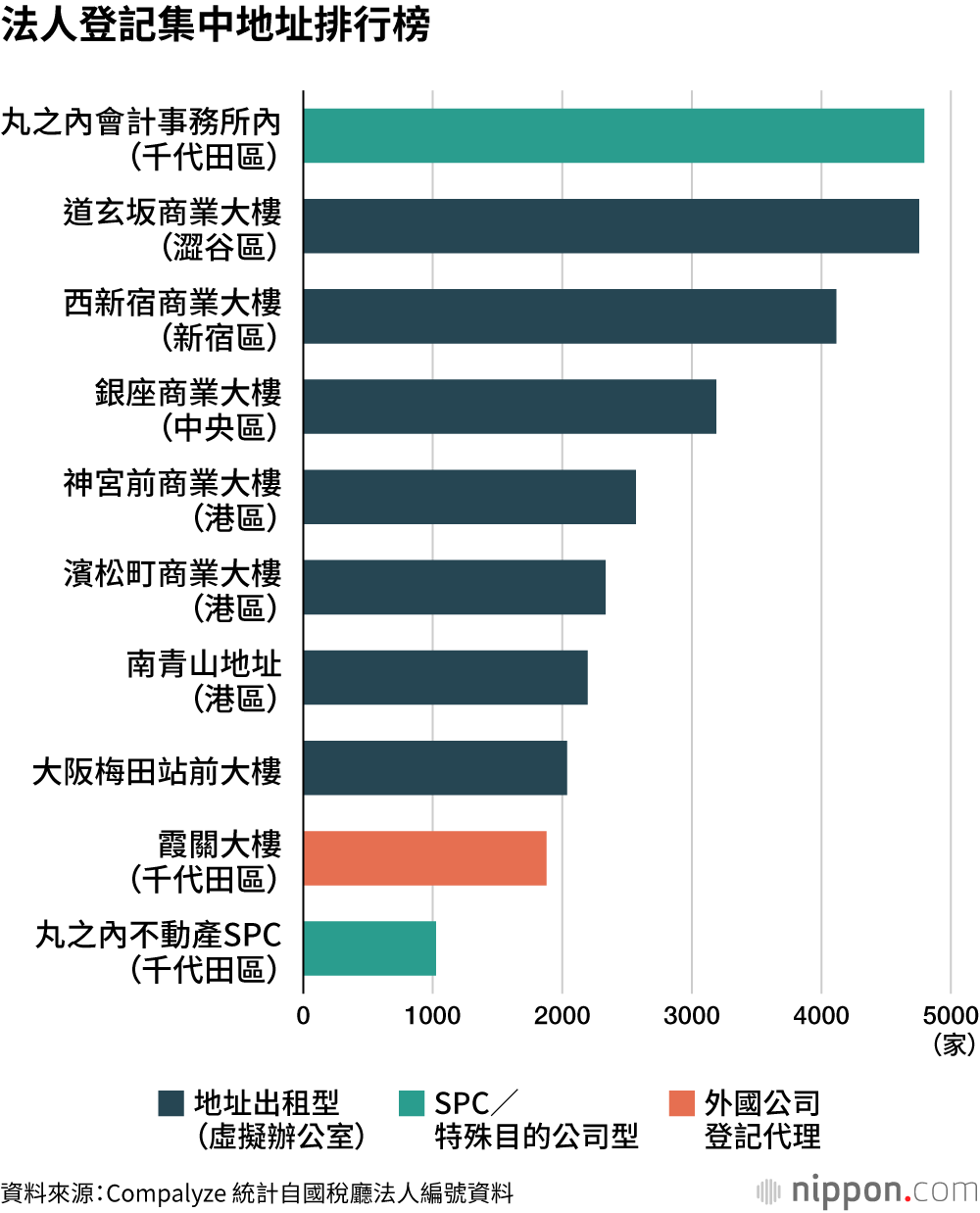 法人登記集中地址排行榜