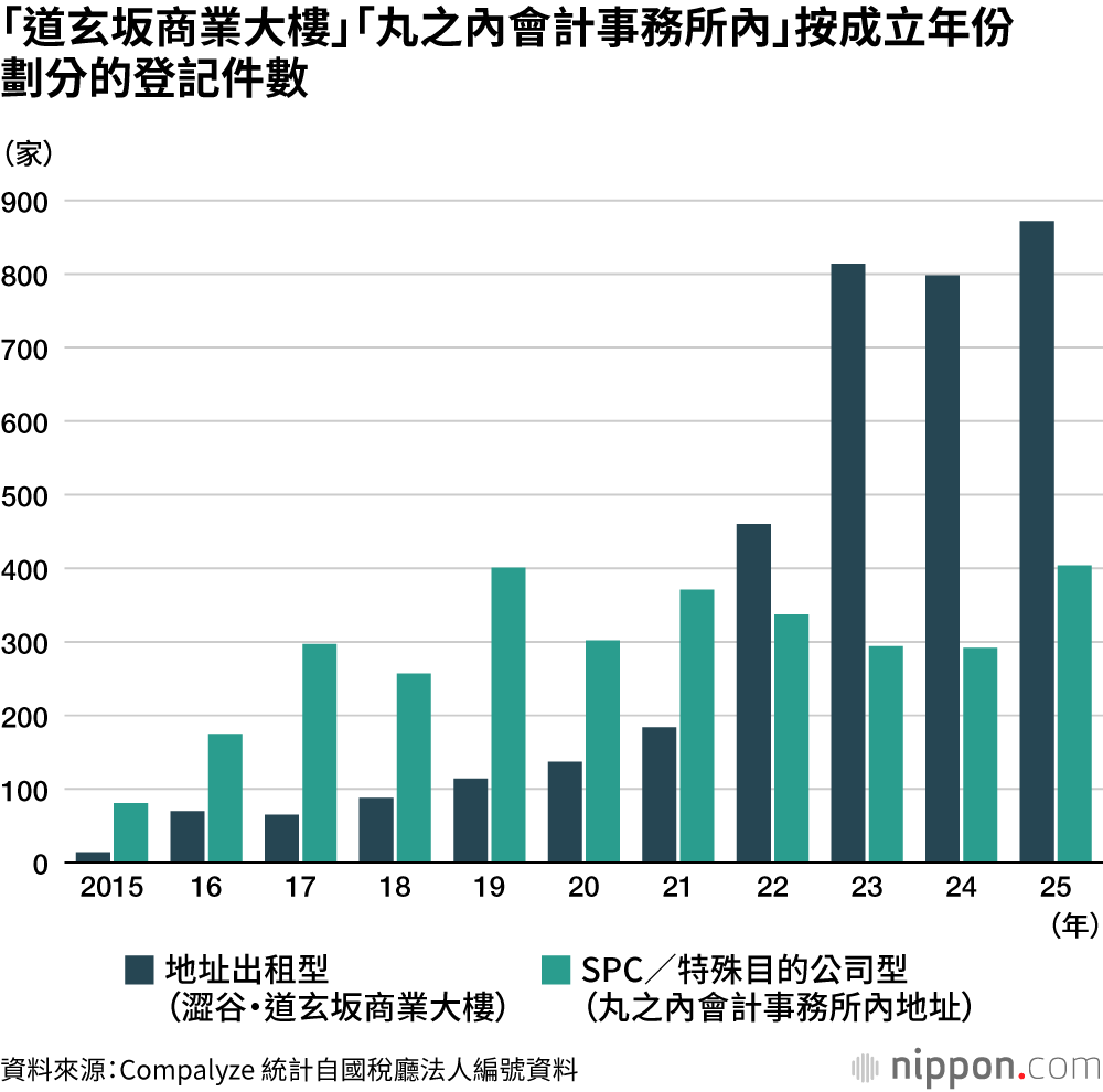 「道玄坂商業大樓」「丸之內會計事務所內」按成立年份劃分的登記件數