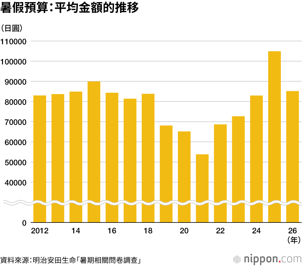 暑假預算:平均金額的推移