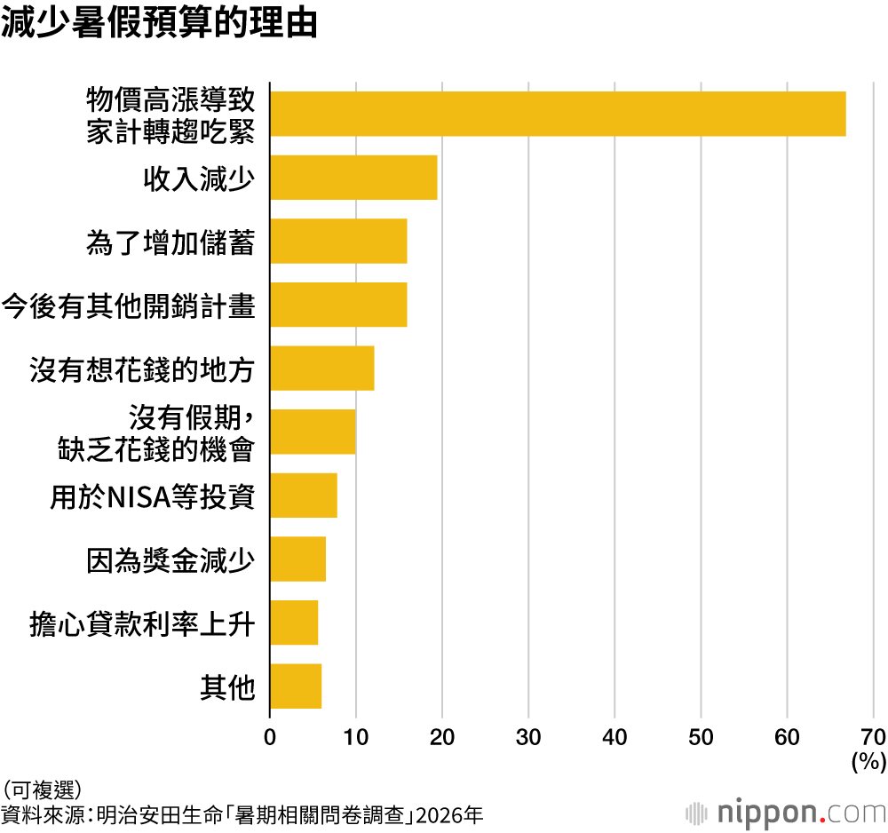 減少暑假預算的理由