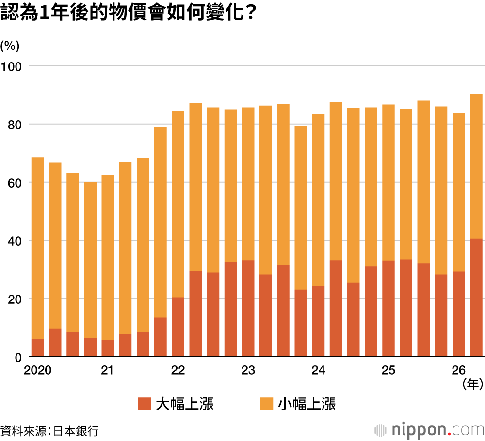 認為1年後的物價會如何變化?