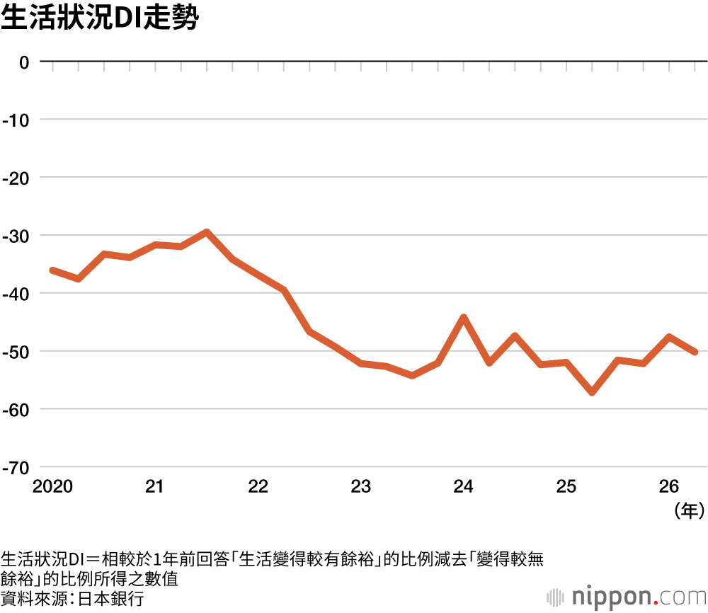 生活狀況DI走勢