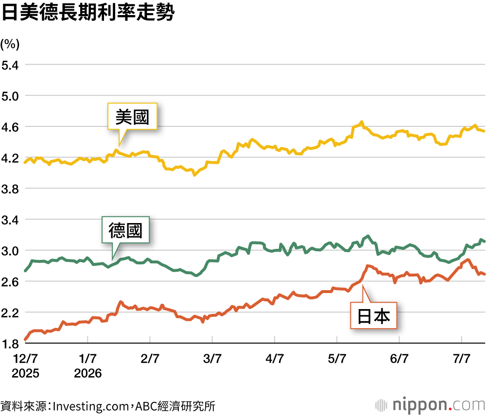 日美德長期利率走勢