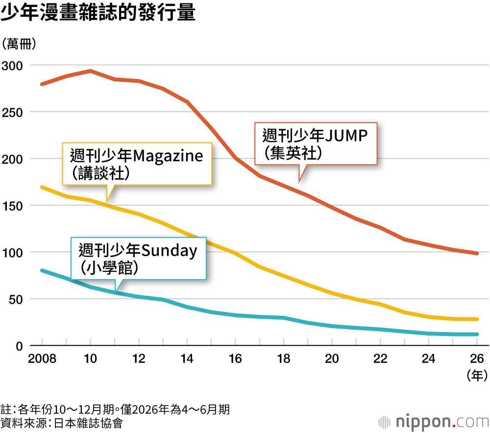 少年漫畫雜誌的發行量