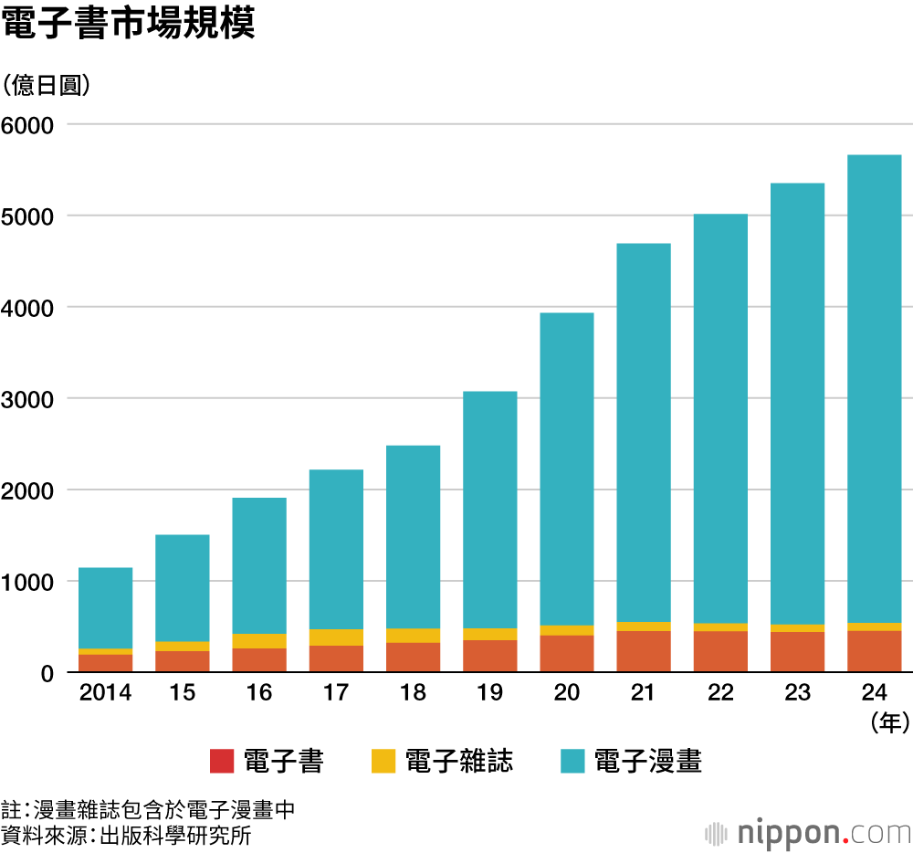 電子書市場規模