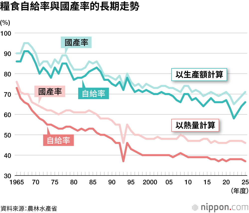 糧食自給率與國產率的長期走勢