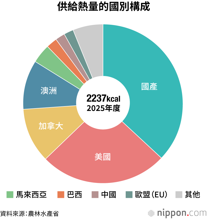 供給熱量的國別構成