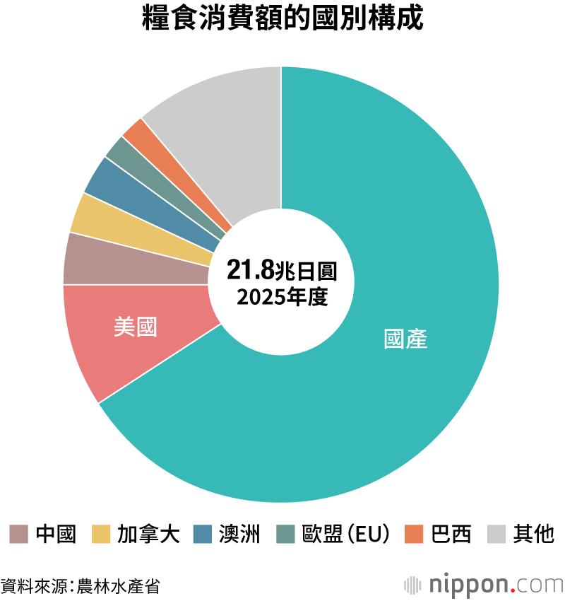 糧食消費額的國別構成
