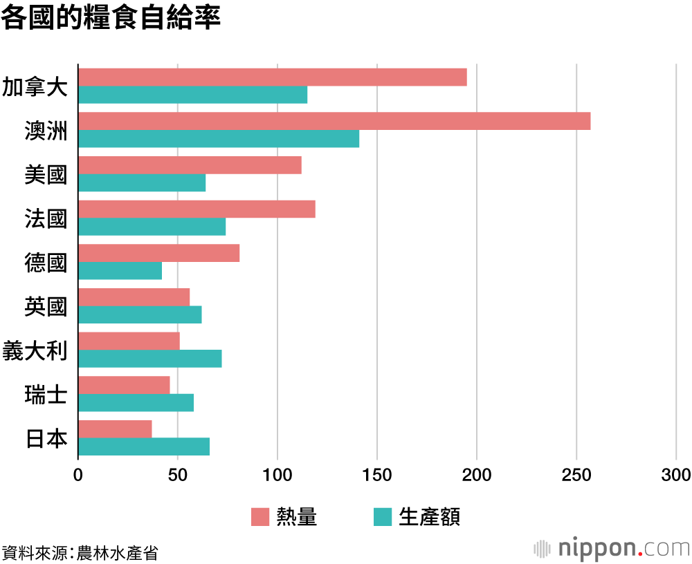 各國的糧食自給率