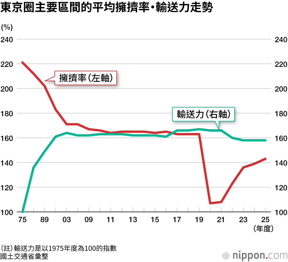 東京圈主要區間的平均擁擠率・輸送力走勢