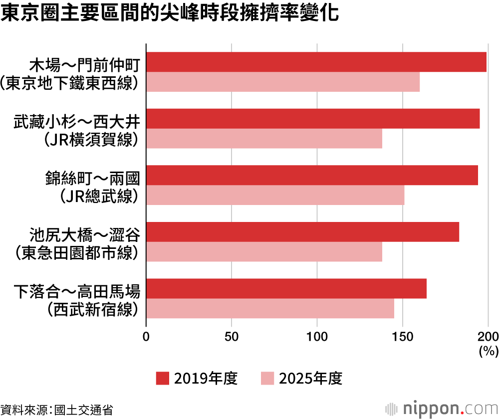 東京圈主要區間的尖峰時段擁擠率變化