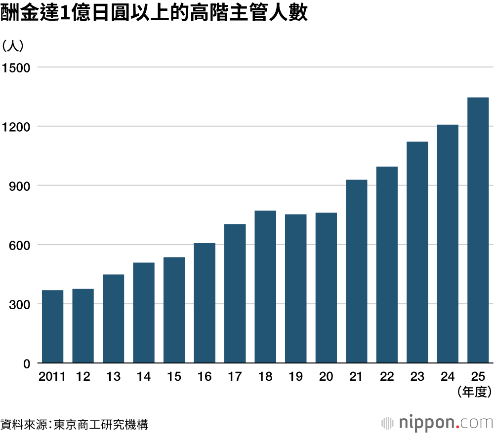 酬金達1億日圓以上的高階主管人數